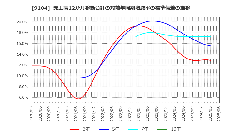 9104 (株)商船三井: 売上高12か月移動合計の対前年同期増減率の標準偏差の推移