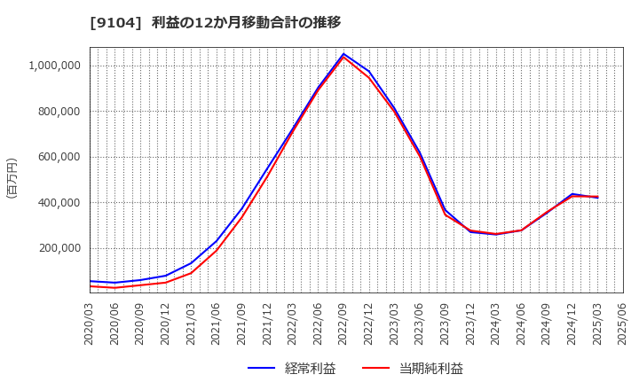 9104 (株)商船三井: 利益の12か月移動合計の推移