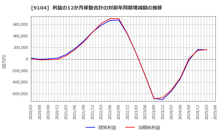 9104 (株)商船三井: 利益の12か月移動合計の対前年同期増減額の推移