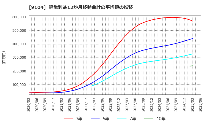 9104 (株)商船三井: 経常利益12か月移動合計の平均値の推移