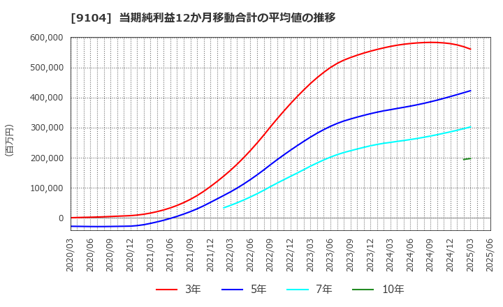 9104 (株)商船三井: 当期純利益12か月移動合計の平均値の推移
