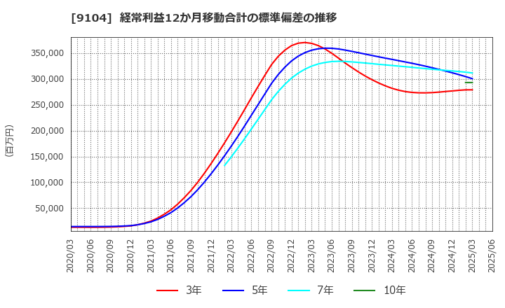 9104 (株)商船三井: 経常利益12か月移動合計の標準偏差の推移