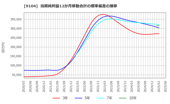 9104 (株)商船三井: 当期純利益12か月移動合計の標準偏差の推移