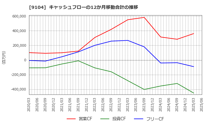9104 (株)商船三井: キャッシュフローの12か月移動合計の推移
