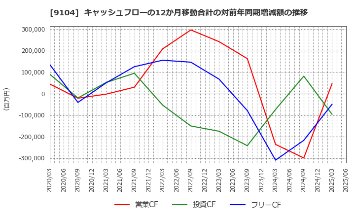 9104 (株)商船三井: キャッシュフローの12か月移動合計の対前年同期増減額の推移