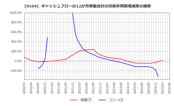9104 (株)商船三井: キャッシュフローの12か月移動合計の対前年同期増減率の推移