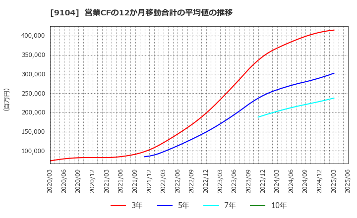9104 (株)商船三井: 営業CFの12か月移動合計の平均値の推移