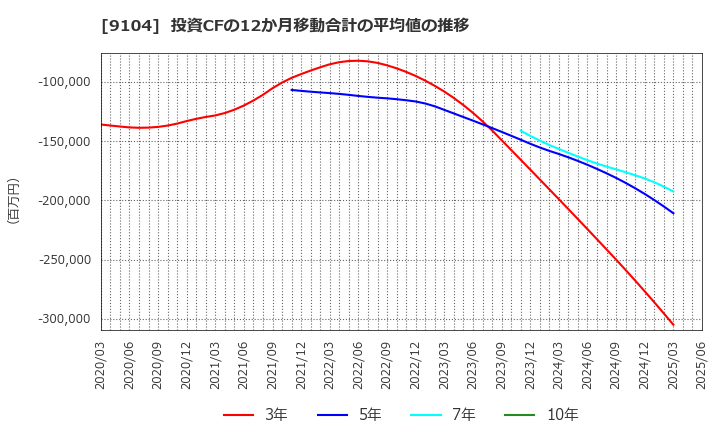 9104 (株)商船三井: 投資CFの12か月移動合計の平均値の推移