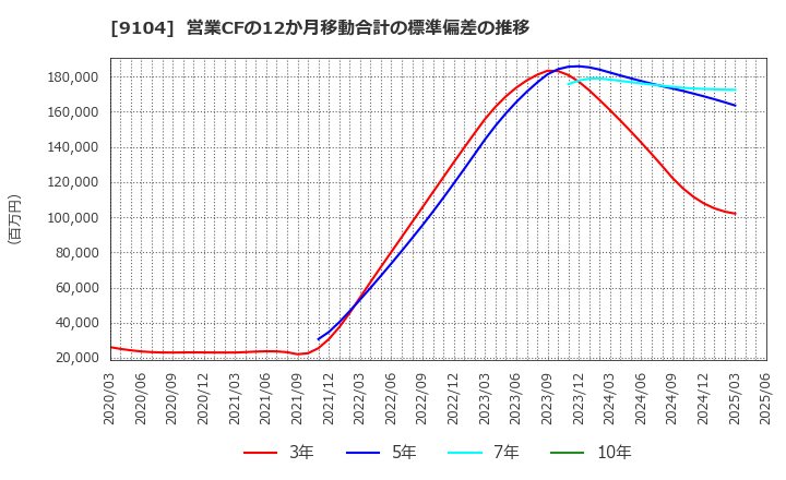 9104 (株)商船三井: 営業CFの12か月移動合計の標準偏差の推移