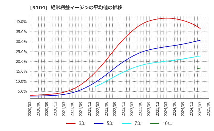 9104 (株)商船三井: 経常利益マージンの平均値の推移