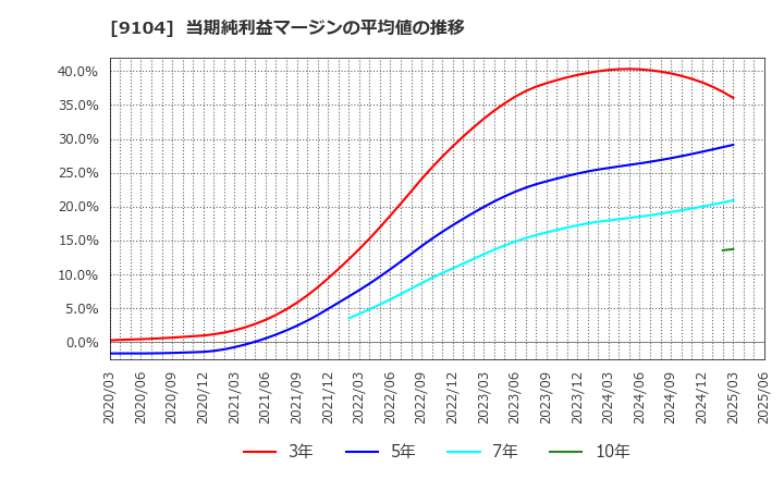 9104 (株)商船三井: 当期純利益マージンの平均値の推移