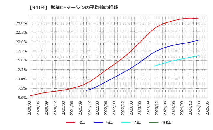 9104 (株)商船三井: 営業CFマージンの平均値の推移