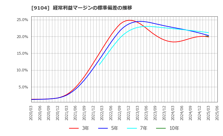 9104 (株)商船三井: 経常利益マージンの標準偏差の推移