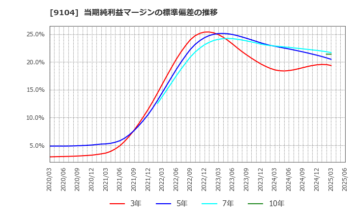 9104 (株)商船三井: 当期純利益マージンの標準偏差の推移