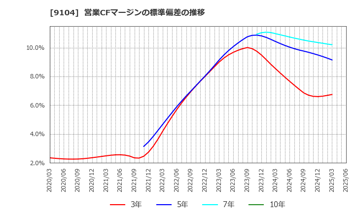 9104 (株)商船三井: 営業CFマージンの標準偏差の推移
