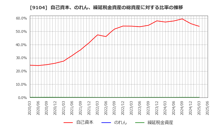 9104 (株)商船三井: 自己資本、のれん、繰延税金資産の総資産に対する比率の推移