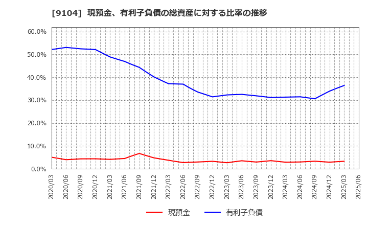 9104 (株)商船三井: 現預金、有利子負債の総資産に対する比率の推移