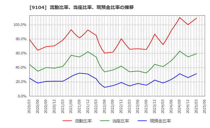 9104 (株)商船三井: 流動比率、当座比率、現預金比率の推移
