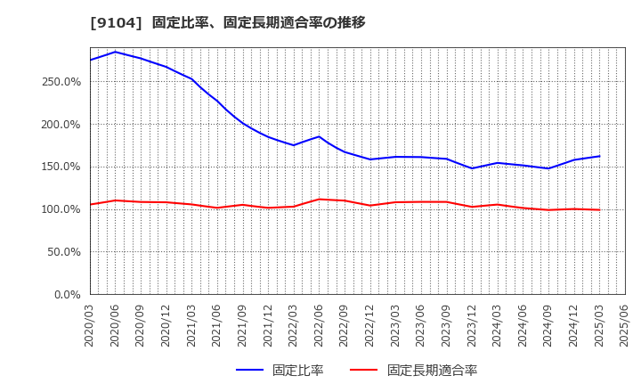 9104 (株)商船三井: 固定比率、固定長期適合率の推移