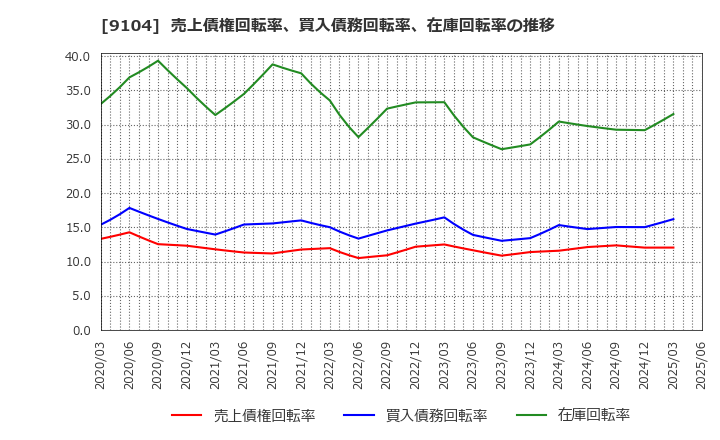 9104 (株)商船三井: 売上債権回転率、買入債務回転率、在庫回転率の推移