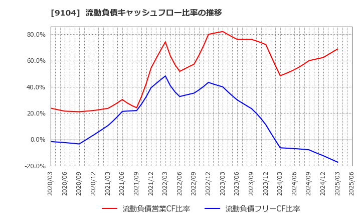 9104 (株)商船三井: 流動負債キャッシュフロー比率の推移