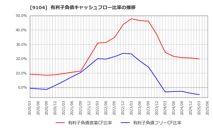 9104 (株)商船三井: 有利子負債キャッシュフロー比率の推移