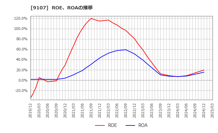 9107 川崎汽船(株): ROE、ROAの推移