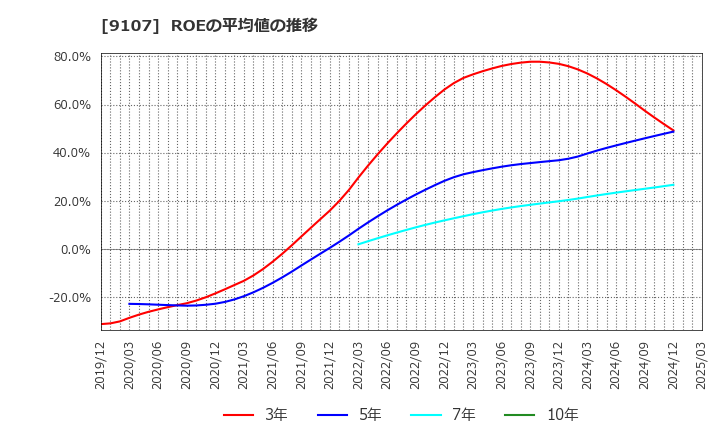 9107 川崎汽船(株): ROEの平均値の推移