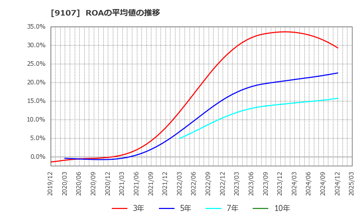 9107 川崎汽船(株): ROAの平均値の推移