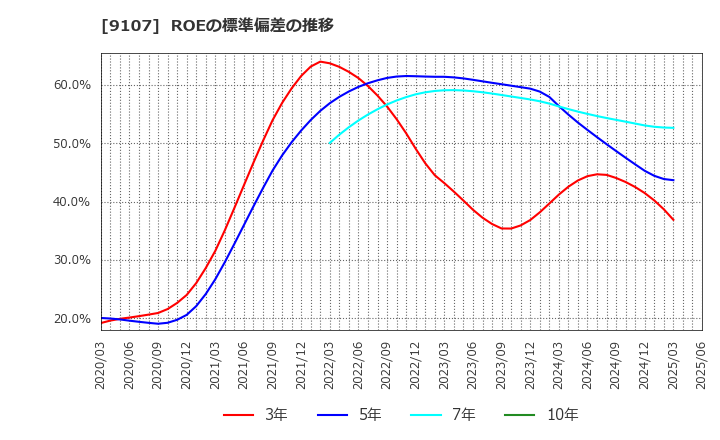 9107 川崎汽船(株): ROEの標準偏差の推移