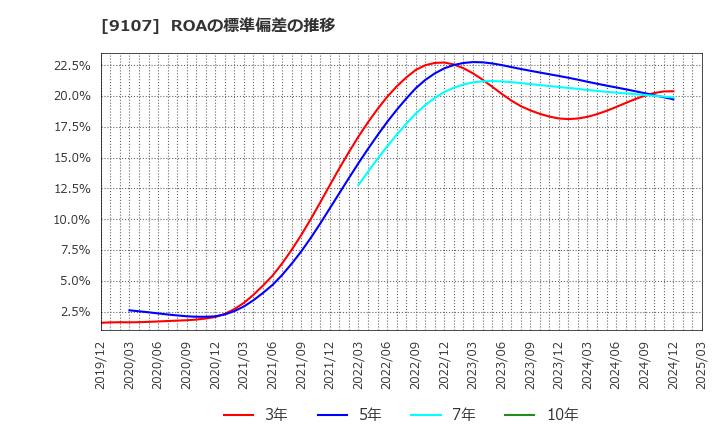9107 川崎汽船(株): ROAの標準偏差の推移