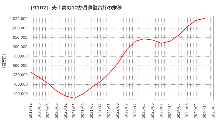 9107 川崎汽船(株): 売上高の12か月移動合計の推移