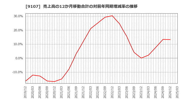 9107 川崎汽船(株): 売上高の12か月移動合計の対前年同期増減率の推移