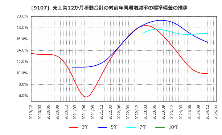 9107 川崎汽船(株): 売上高12か月移動合計の対前年同期増減率の標準偏差の推移