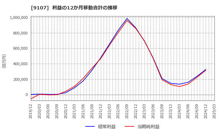 9107 川崎汽船(株): 利益の12か月移動合計の推移