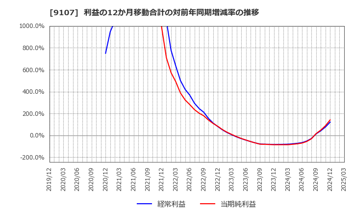 9107 川崎汽船(株): 利益の12か月移動合計の対前年同期増減率の推移