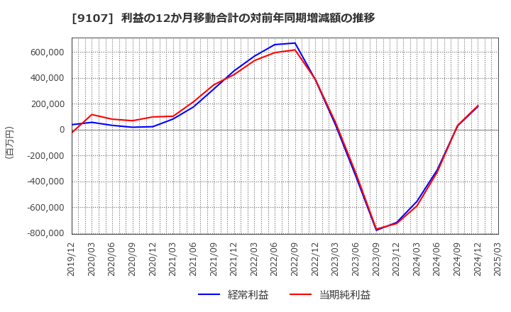 9107 川崎汽船(株): 利益の12か月移動合計の対前年同期増減額の推移