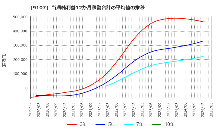 9107 川崎汽船(株): 当期純利益12か月移動合計の平均値の推移