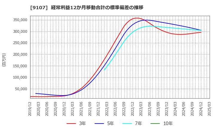 9107 川崎汽船(株): 経常利益12か月移動合計の標準偏差の推移