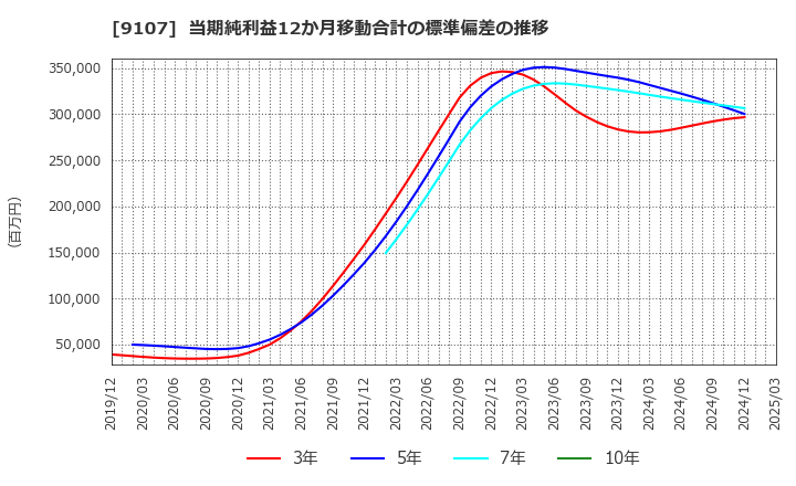 9107 川崎汽船(株): 当期純利益12か月移動合計の標準偏差の推移