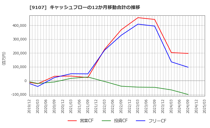 9107 川崎汽船(株): キャッシュフローの12か月移動合計の推移