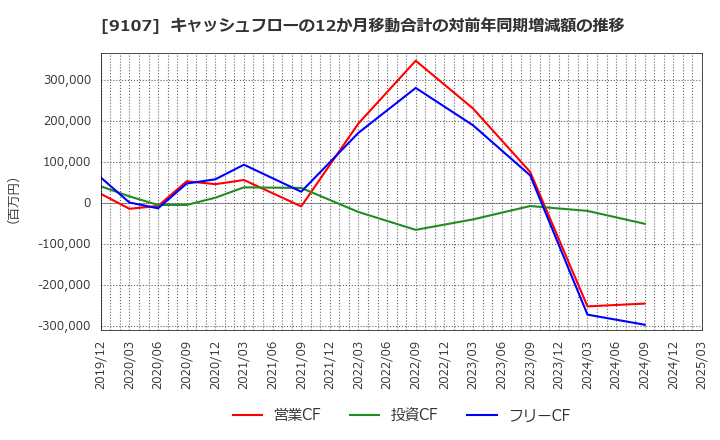 9107 川崎汽船(株): キャッシュフローの12か月移動合計の対前年同期増減額の推移
