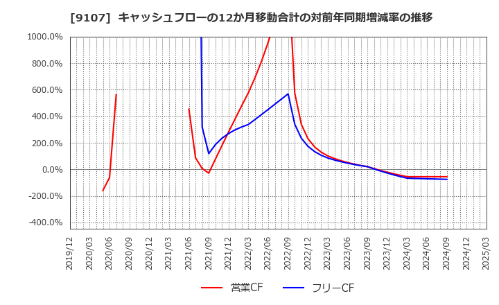 9107 川崎汽船(株): キャッシュフローの12か月移動合計の対前年同期増減率の推移