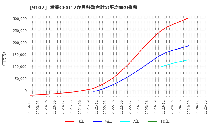 9107 川崎汽船(株): 営業CFの12か月移動合計の平均値の推移