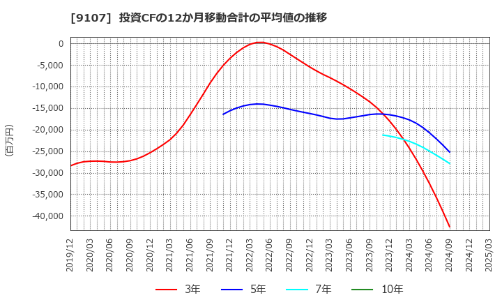 9107 川崎汽船(株): 投資CFの12か月移動合計の平均値の推移