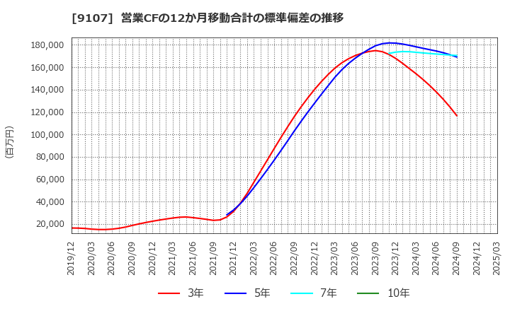 9107 川崎汽船(株): 営業CFの12か月移動合計の標準偏差の推移