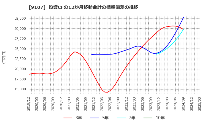 9107 川崎汽船(株): 投資CFの12か月移動合計の標準偏差の推移
