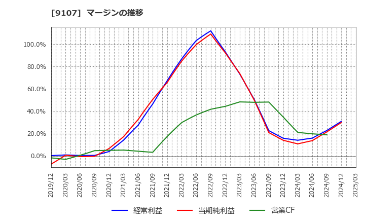 9107 川崎汽船(株): マージンの推移