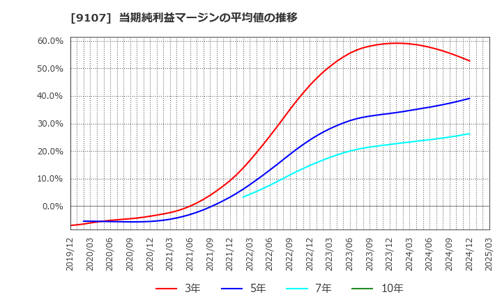 9107 川崎汽船(株): 当期純利益マージンの平均値の推移