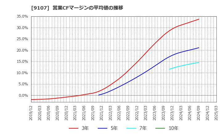 9107 川崎汽船(株): 営業CFマージンの平均値の推移